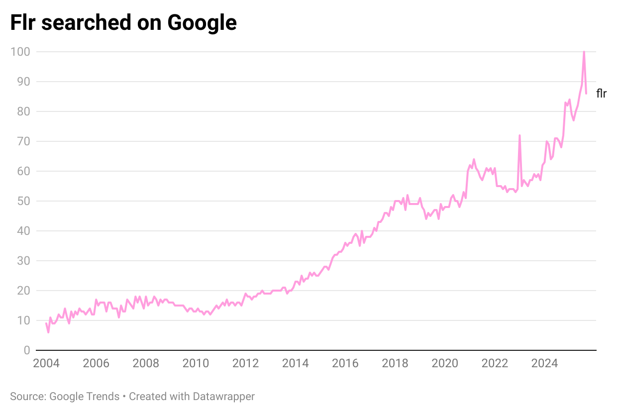 Female-led relationship search on Google Trends