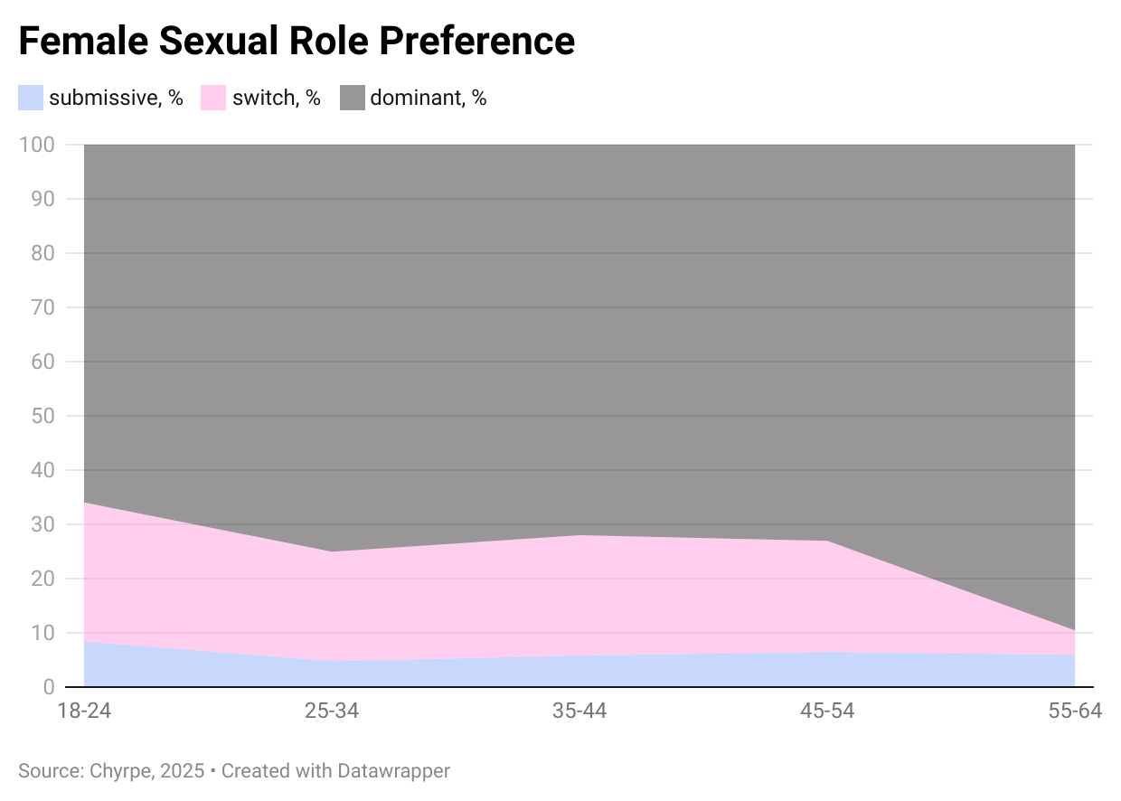 Female sexual preference chart