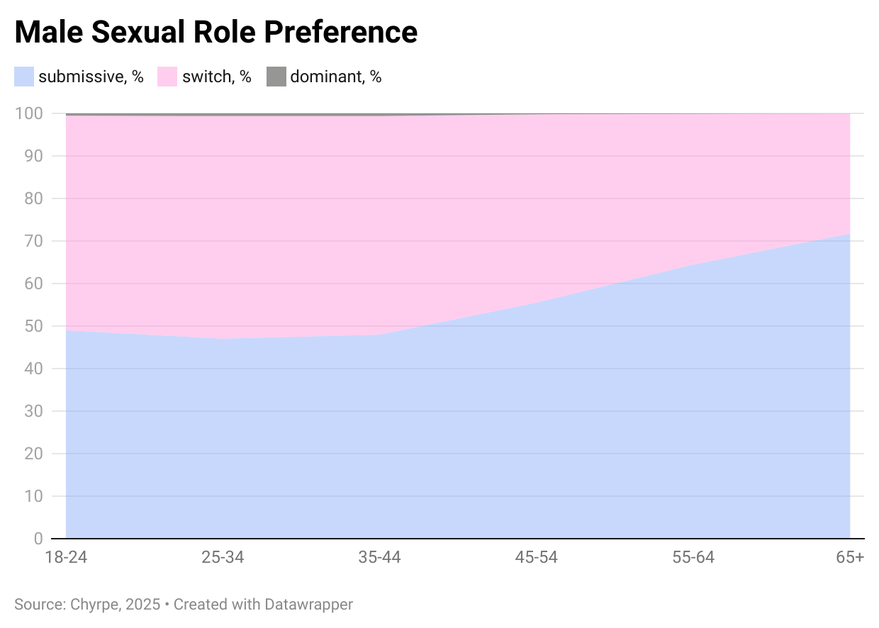 Male sexual preference chart