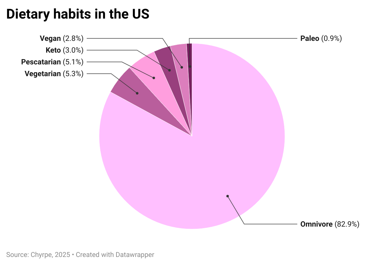 Dietary habits in the United States, Chyrpe, 2025