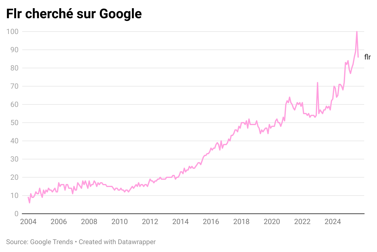 Recherches du terme flr sur google a augmenté les dernières 20 années