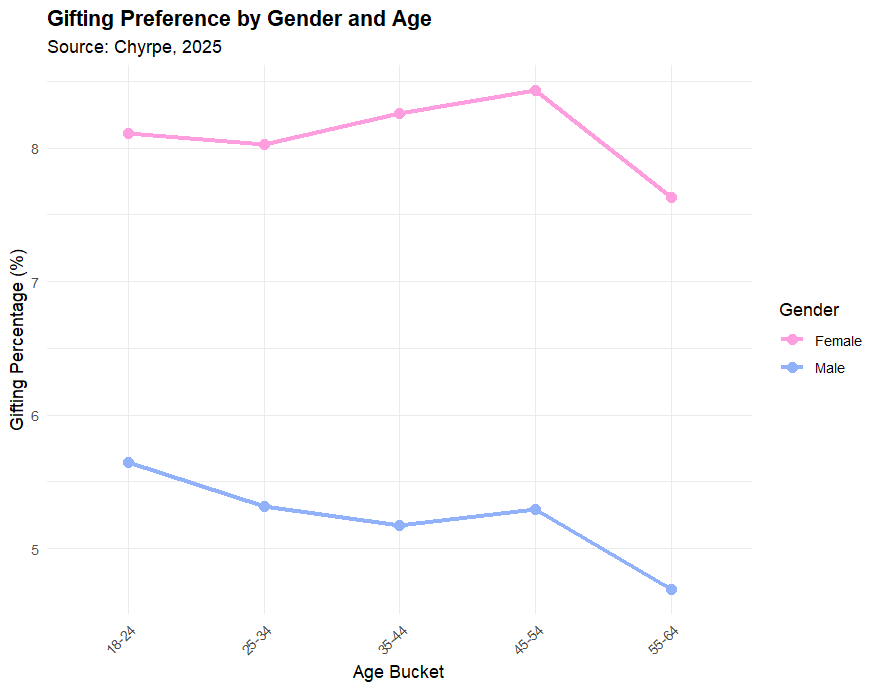 Gifting Preference by Gender and Age, Chyrpe Data